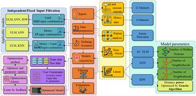 Enhancing water use efficiency in precision irrigation: data-driven approaches for addressing data gaps in time series